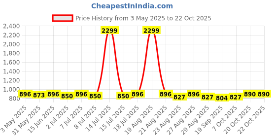 myntra.com The Roadster Lifestyle Co Checked & Textured Cotton Casual Shirt roadster Price History Graph from 3 May 2025 to 21 Oct 2025