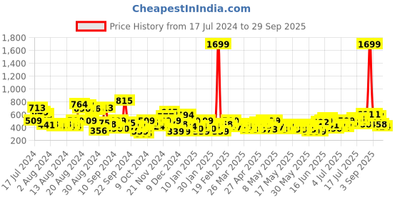 myntra.com The Roadster Lifestyle Co. Checked Cold-Shoulder Pure Cotton Blouson Top roadster Price History Graph from 17 Jul 2024 to 29 Sep 2025