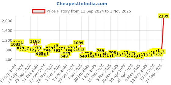 myntra.com The Roadster Lifestyle Co. Checked Cotton Relaxed Shirt roadster Price History Graph from 13 Sep 2024 to 31 Oct 2025