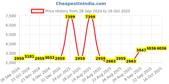 myntra.com The Roadster Lifestyle Co Checked Double-Breasted Overcoat roadster Price History Graph from 28 Sep 2024 to 4 Oct 2025