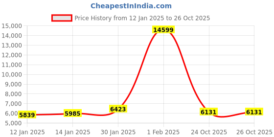 myntra.com The Roadster Lifestyle Co Checked Double-Breasted Winter Overcoat roadster Price History Graph from 12 Jan 2025 to 26 Oct 2025