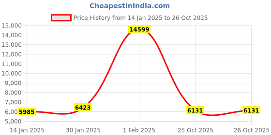 myntra.com The Roadster Lifestyle Co Checked Double Breasted Winter Wear Woolen Pea Coat roadster Price History Graph from 14 Jan 2025 to 26 Oct 2025