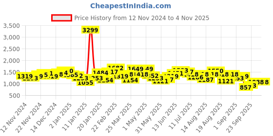 myntra.com The Roadster Lifestyle Co. Checked Jacket roadster Price History Graph from 12 Nov 2024 to 2 Nov 2025
