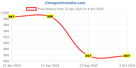 myntra.com The Roadster Lifestyle Co. Checked Longline Pure Cotton Puffer Jacket roadster Price History Graph from 22 Apr 2025 to 4 Oct 2025