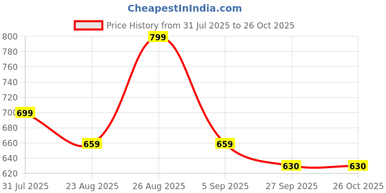 myntra.com The Roadster Lifestyle Co. Checked Mandarin Collar Pure Cotton Shirt Style Top roadster Price History Graph from 31 Jul 2025 to 25 Oct 2025