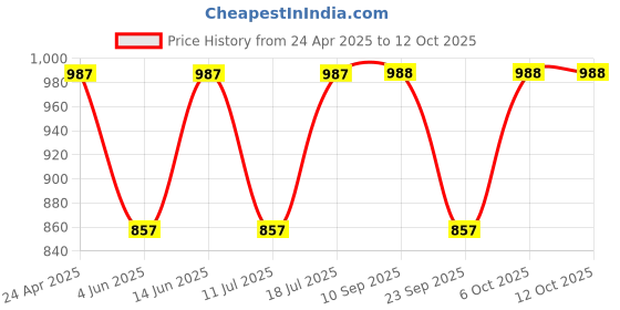 myntra.com The Roadster Lifestyle Co. Checked Mock Collar Padded Jacket roadster Price History Graph from 24 Apr 2025 to 4 Oct 2025
