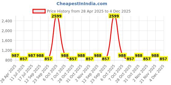 myntra.com The Roadster Lifestyle Co. Checked Mock Collar Padded Jacket roadster Price History Graph from 28 Apr 2025 to 4 Dec 2025