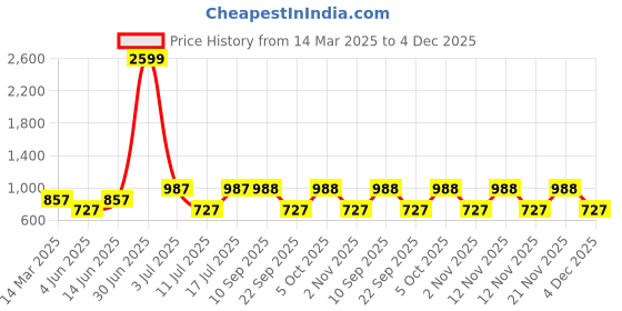 myntra.com The Roadster Lifestyle Co. Checked Mock Collar Padded Jacket roadster Price History Graph from 14 Mar 2025 to 4 Dec 2025