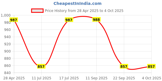 myntra.com The Roadster Lifestyle Co. Checked Mock Collar Padded Jacket roadster Price History Graph from 28 Apr 2025 to 4 Oct 2025