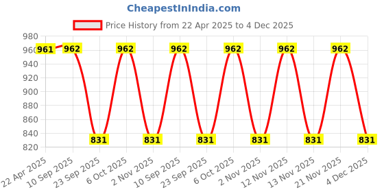 myntra.com The Roadster Lifestyle Co. Checked Mock Collar Pure Cotton Padded Jacket roadster Price History Graph from 22 Apr 2025 to 4 Dec 2025