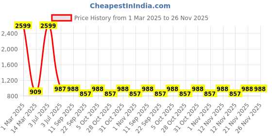 myntra.com The Roadster Lifestyle Co. Checked Mock Collar Pure Cotton Padded Jacket roadster Price History Graph from 1 Mar 2025 to 26 Nov 2025
