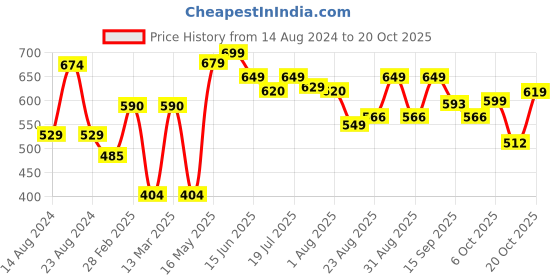 myntra.com The Roadster Lifestyle Co Checked Oversized Casual Shirt roadster Price History Graph from 14 Aug 2024 to 20 Oct 2025
