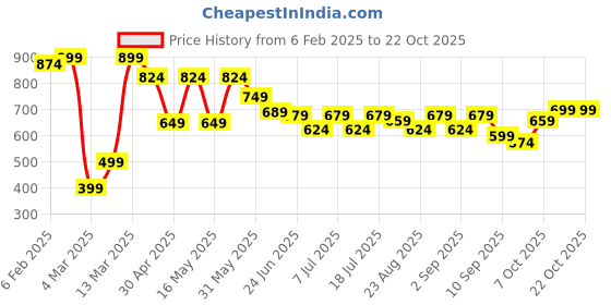 myntra.com The Roadster Lifestyle Co 
Checked Oversized-Fit Shirt roadster Price History Graph from 6 Feb 2025 to 20 Oct 2025