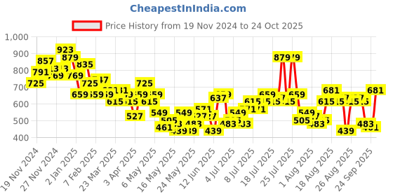 myntra.com The Roadster Lifestyle Co. Checked Puff Sleeve Shirt Style Top roadster Price History Graph from 19 Nov 2024 to 24 Oct 2025