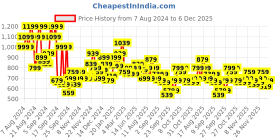 myntra.com The Roadster Lifestyle Co. Checked Pullover roadster Price History Graph from 7 Aug 2024 to 5 Dec 2025