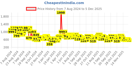 myntra.com The Roadster Lifestyle Co. Checked Pullover roadster Price History Graph from 7 Aug 2024 to 5 Dec 2025
