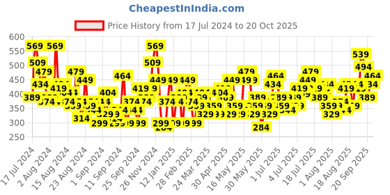 myntra.com The Roadster Lifestyle Co. Checked Pure Cotton Blouson Top roadster Price History Graph from 17 Jul 2024 to 20 Oct 2025