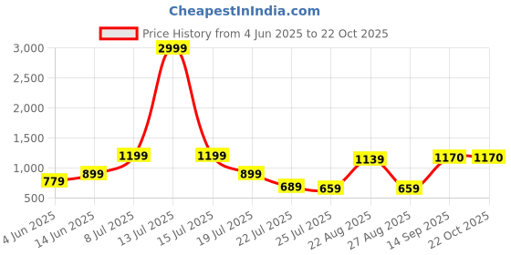 myntra.com The Roadster Lifestyle Co Checked Pure Cotton Cuban Collar Half Sleeve Crochet Shirt roadster Price History Graph from 4 Jun 2025 to 22 Oct 2025