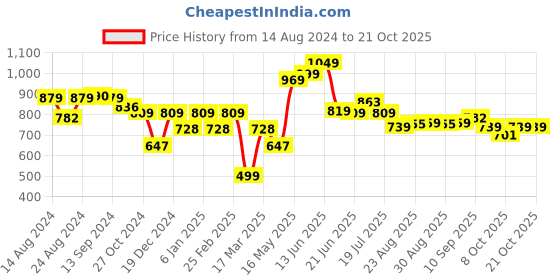 myntra.com The Roadster Lifestyle Co. Checked Pure Cotton Long Sleeve Casual Shirts roadster Price History Graph from 14 Aug 2024 to 20 Oct 2025