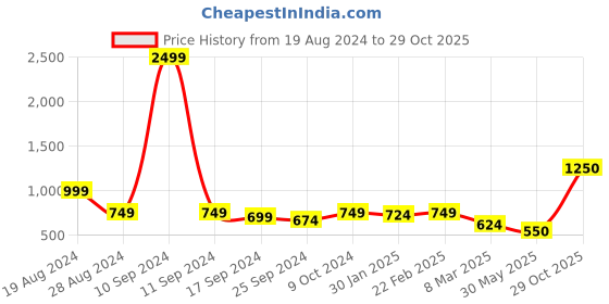 myntra.com The Roadster Lifestyle Co Checked Pure Cotton Long Sleeves Shirt roadster Price History Graph from 19 Aug 2024 to 29 Oct 2025