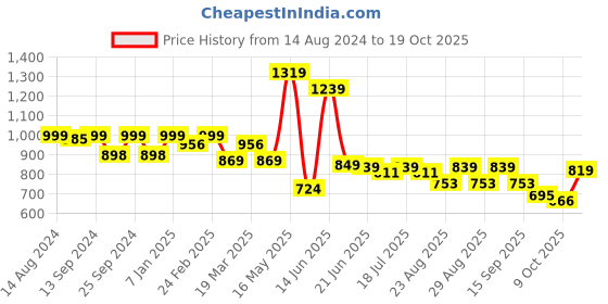 myntra.com The Roadster Lifestyle Co Checked Pure Cotton Oversized Shirt roadster Price History Graph from 14 Aug 2024 to 19 Oct 2025