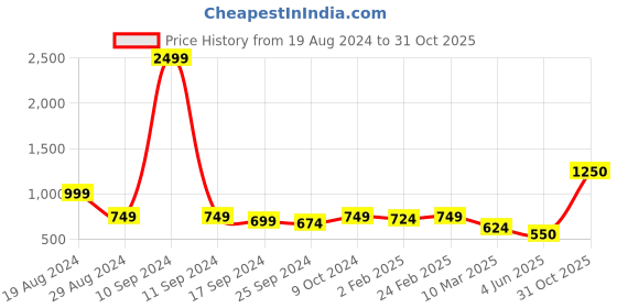 myntra.com The Roadster Lifestyle Co Checked Pure Cotton Relaxed Fit Long Sleeves Shirt roadster Price History Graph from 19 Aug 2024 to 31 Oct 2025
