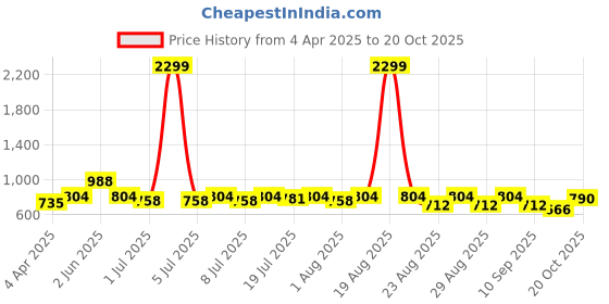 myntra.com The Roadster Lifestyle Co Checked Pure Cotton Relaxed-Fit Shirt roadster Price History Graph from 4 Apr 2025 to 20 Oct 2025