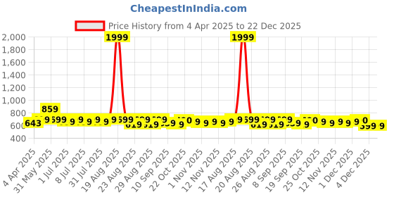 myntra.com The Roadster Lifestyle Co Checked Pure Cotton Relaxed-Fit Shirt roadster Price History Graph from 4 Apr 2025 to 22 Dec 2025