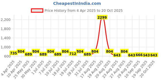 myntra.com The Roadster Lifestyle Co Checked Pure Cotton Shirt roadster Price History Graph from 4 Apr 2025 to 20 Oct 2025