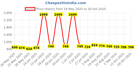myntra.com The Roadster Lifestyle Co. Checked Regular Fit Shirt roadster Price History Graph from 16 May 2025 to 20 Oct 2025