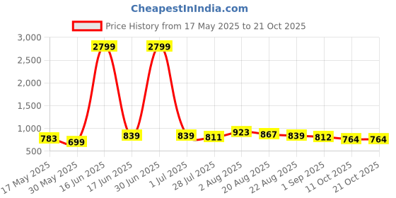 myntra.com The Roadster Lifestyle Co. Checked Regular Fit Shirt roadster Price History Graph from 17 May 2025 to 20 Oct 2025