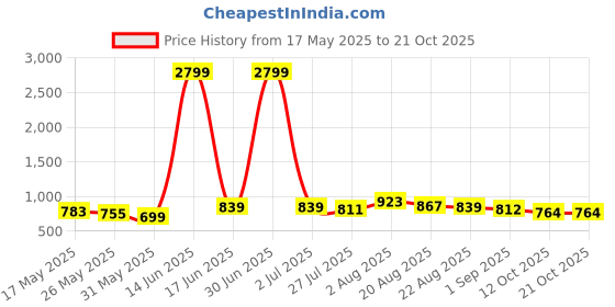 myntra.com The Roadster Lifestyle Co. Checked Regular Fit Shirt roadster Price History Graph from 17 May 2025 to 20 Oct 2025