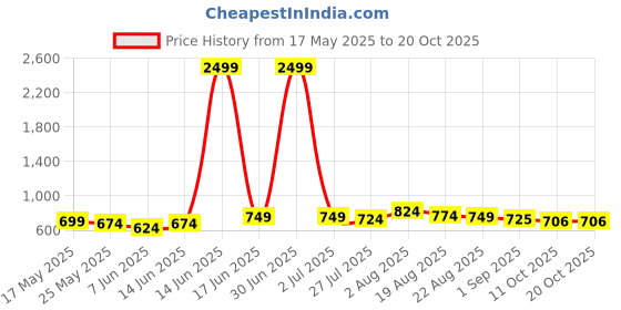 myntra.com The Roadster Lifestyle Co. Checked Regular Fit Shirt roadster Price History Graph from 17 May 2025 to 20 Oct 2025