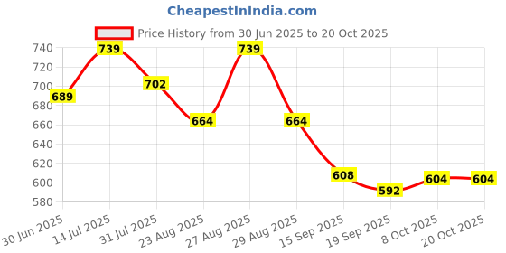myntra.com The Roadster Lifestyle Co. Checked Regular Fit Shirt roadster Price History Graph from 30 Jun 2025 to 20 Oct 2025