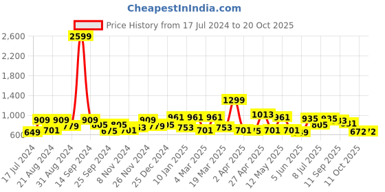 myntra.com The Roadster Lifestyle Co. Checked Relaxed Twill Cotton Casual Shirt roadster Price History Graph from 17 Jul 2024 to 20 Oct 2025