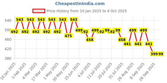 myntra.com The Roadster Lifestyle Co. Checked Roll Up Sleeves Casual Top roadster Price History Graph from 10 Jan 2025 to 4 Oct 2025