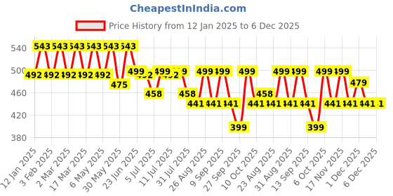 myntra.com The Roadster Lifestyle Co. Checked Roll Up Sleeves Casual Top roadster Price History Graph from 12 Jan 2025 to 6 Dec 2025