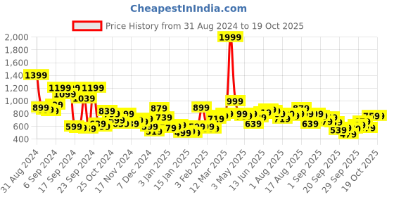 myntra.com The Roadster Lifestyle Co. Checked Round Neck Pullover roadster Price History Graph from 31 Aug 2024 to 17 Oct 2025