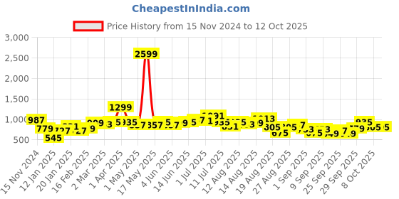 myntra.com The Roadster Lifestyle Co. Checked Sherpa Front-Open Sweatshirt roadster Price History Graph from 15 Nov 2024 to 12 Oct 2025