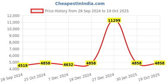 myntra.com The Roadster Lifestyle Co Checked Single-Breasted Overcoat roadster Price History Graph from 28 Sep 2024 to 18 Oct 2025