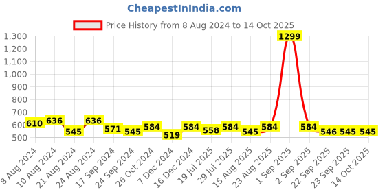 myntra.com The Roadster Lifestyle Co. Checked Sleeveless Boxy Top roadster Price History Graph from 8 Aug 2024 to 4 Oct 2025