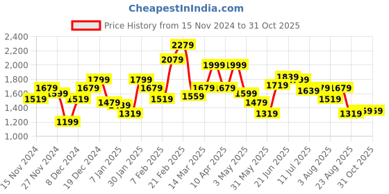 myntra.com The Roadster Lifestyle Co. Checked Tailored Jacket roadster Price History Graph from 15 Nov 2024 to 31 Oct 2025