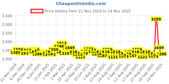 myntra.com The Roadster Lifestyle Co. Checked Tailored Jacket roadster Price History Graph from 21 Nov 2024 to 14 Nov 2025