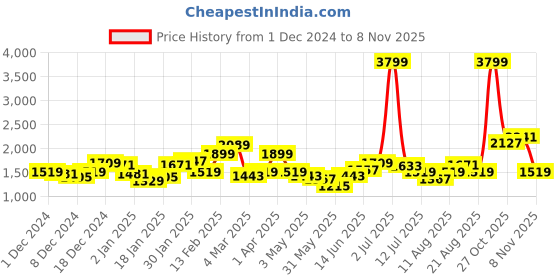 myntra.com The Roadster Lifestyle Co. Checked Tailored Jacket roadster Price History Graph from 1 Dec 2024 to 6 Nov 2025