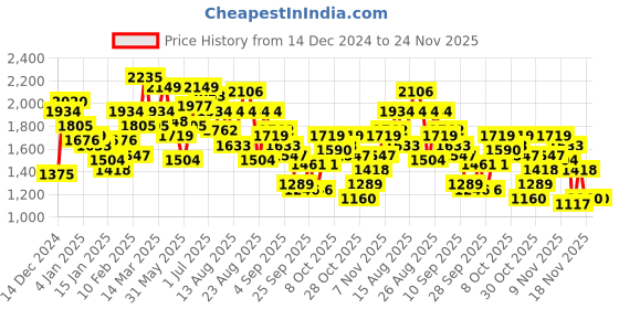 myntra.com The Roadster Lifestyle Co. Checked Tailored Jacket roadster Price History Graph from 14 Dec 2024 to 24 Nov 2025