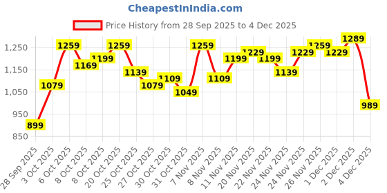 myntra.com The Roadster Lifestyle Co. Checked Tailored Jacket roadster Price History Graph from 28 Sep 2025 to 4 Dec 2025