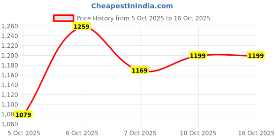 myntra.com The Roadster Lifestyle Co. Checked Tailored Jacket roadster Price History Graph from 5 Oct 2025 to 15 Oct 2025