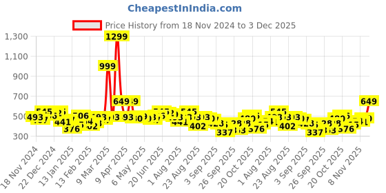 myntra.com The Roadster Lifestyle Co. Checked Textured Pullover roadster Price History Graph from 18 Nov 2024 to 3 Dec 2025