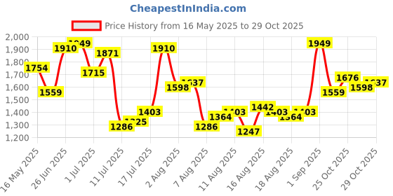 myntra.com The Roadster Lifestyle Co Checked V-Neck Maxi Dress roadster Price History Graph from 16 May 2025 to 29 Oct 2025
