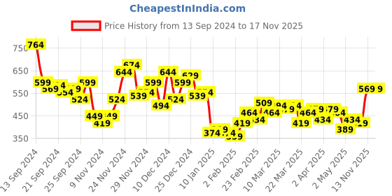 myntra.com The Roadster Lifestyle Co. Chevron Opaque Casual Shirt roadster Price History Graph from 13 Sep 2024 to 17 Nov 2025
